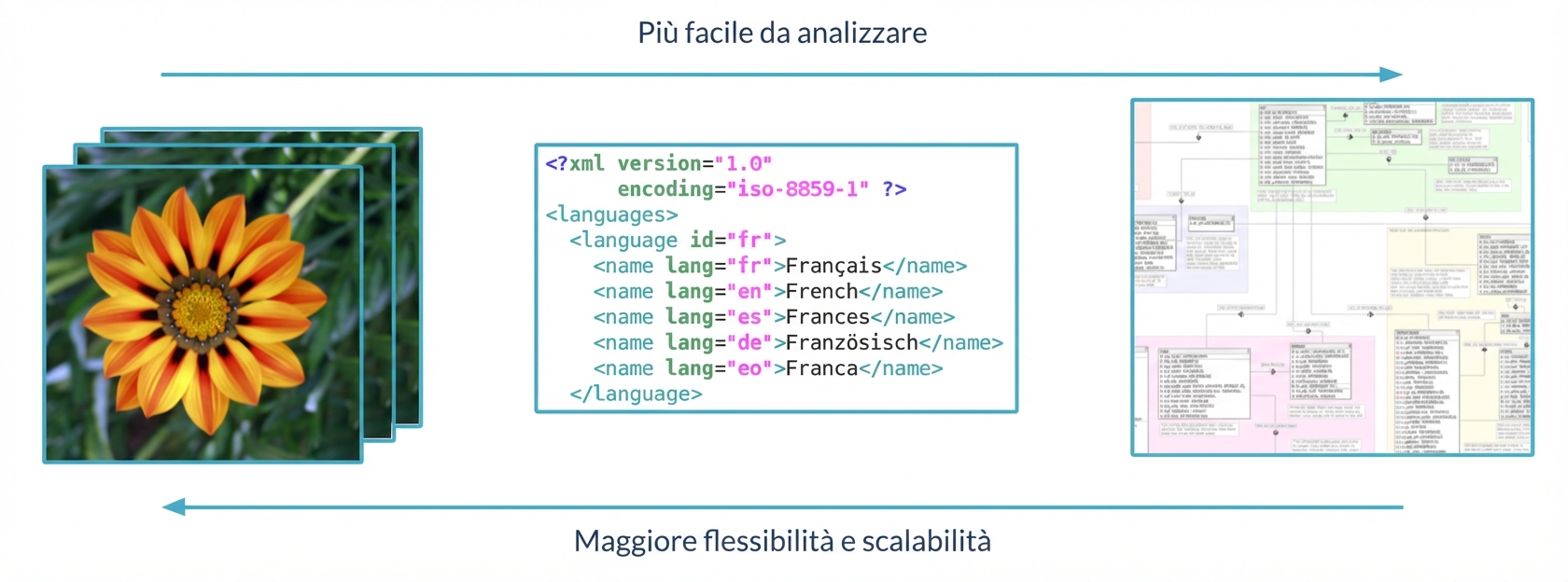 Diagramma che mostra lo spettro tra dati strutturati e non strutturati