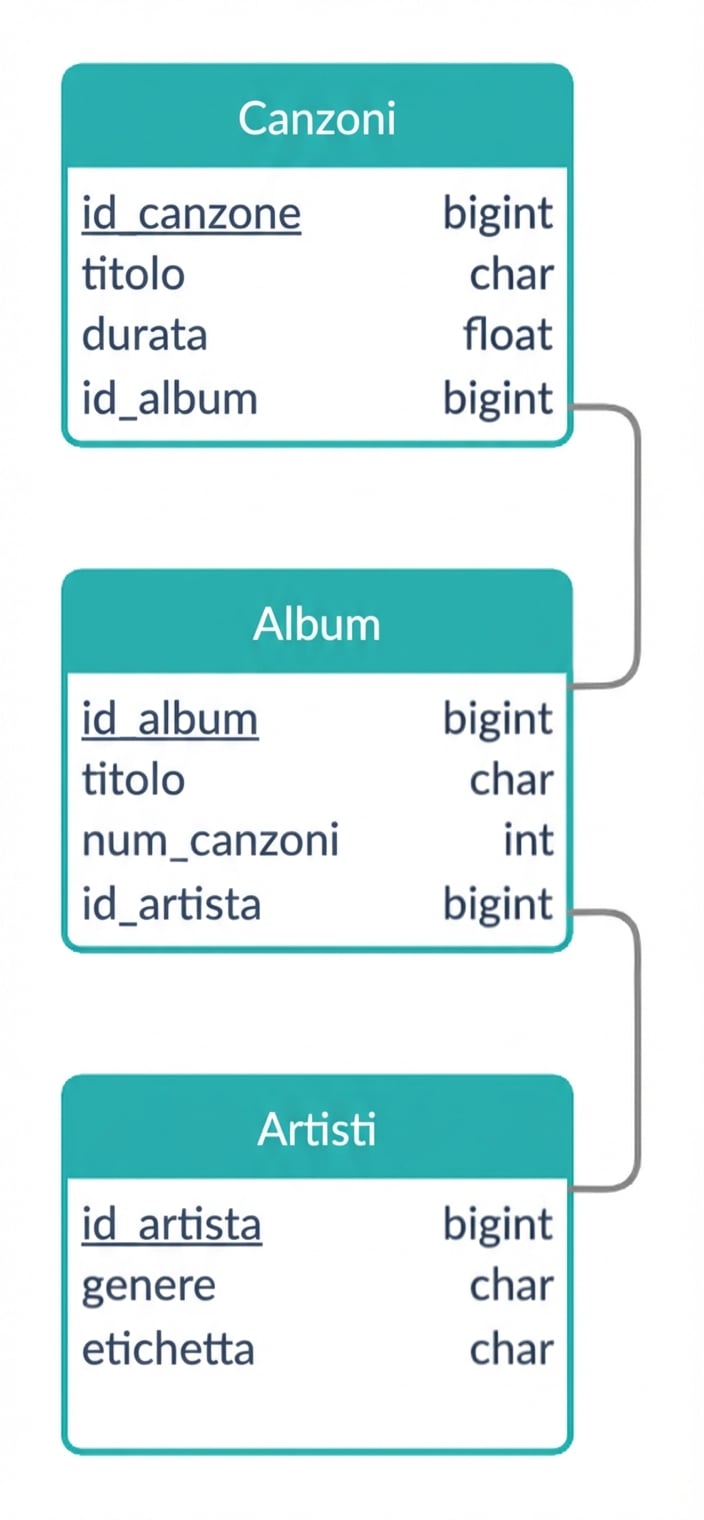 Schema logico di un esempio di canzone