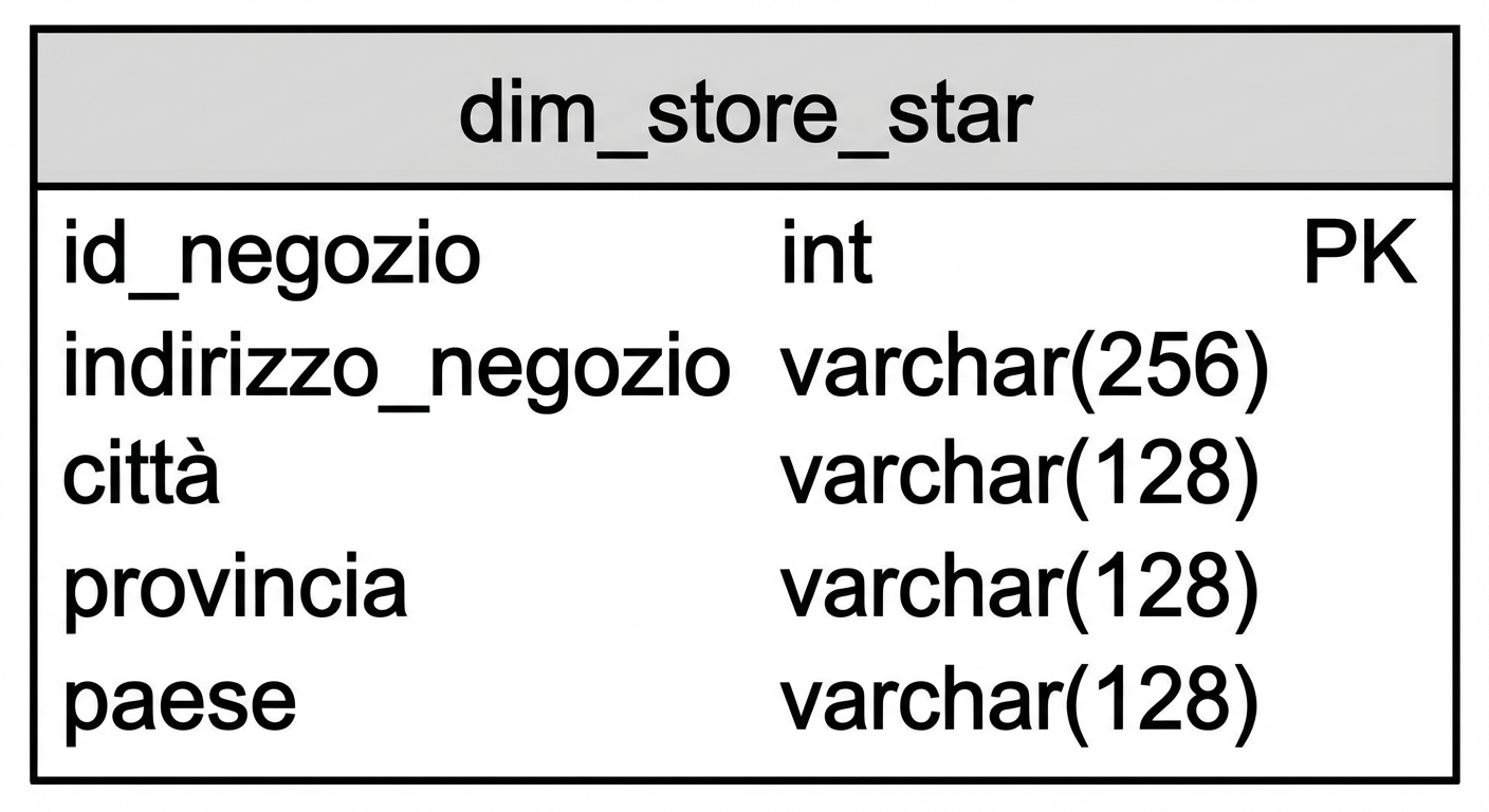 Memorizza la dimensione dello schema a stella