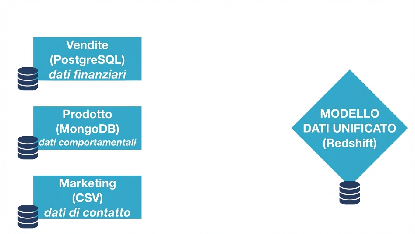 Tre fonti di dati con formati diversi e provenienti da dipartimenti diversi non collegati al modello di dati unificato, che è un data warehouse Redshift