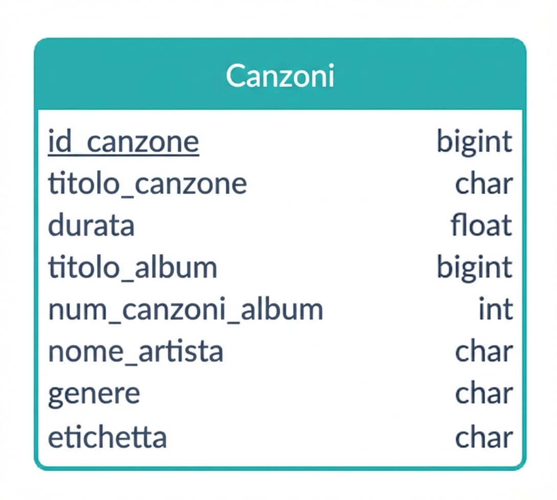 Un altro esempio di un possibile diagramma ER di un brano musicale