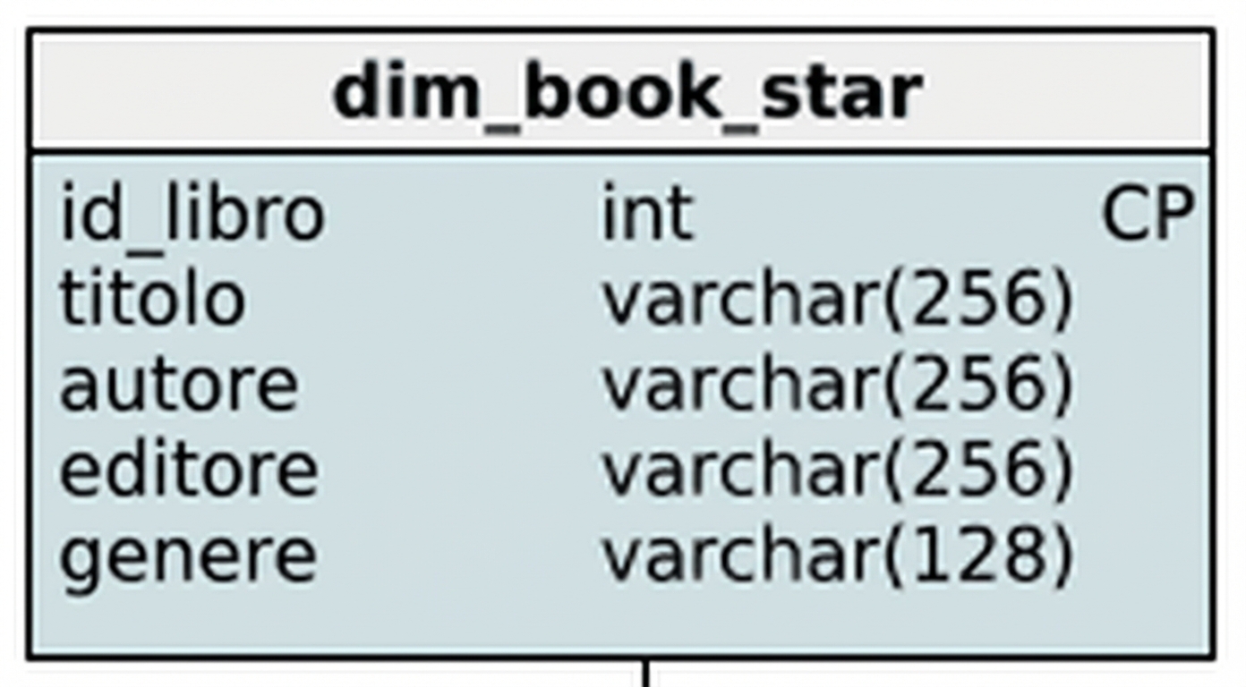 Dimensione del libro dello schema a stella