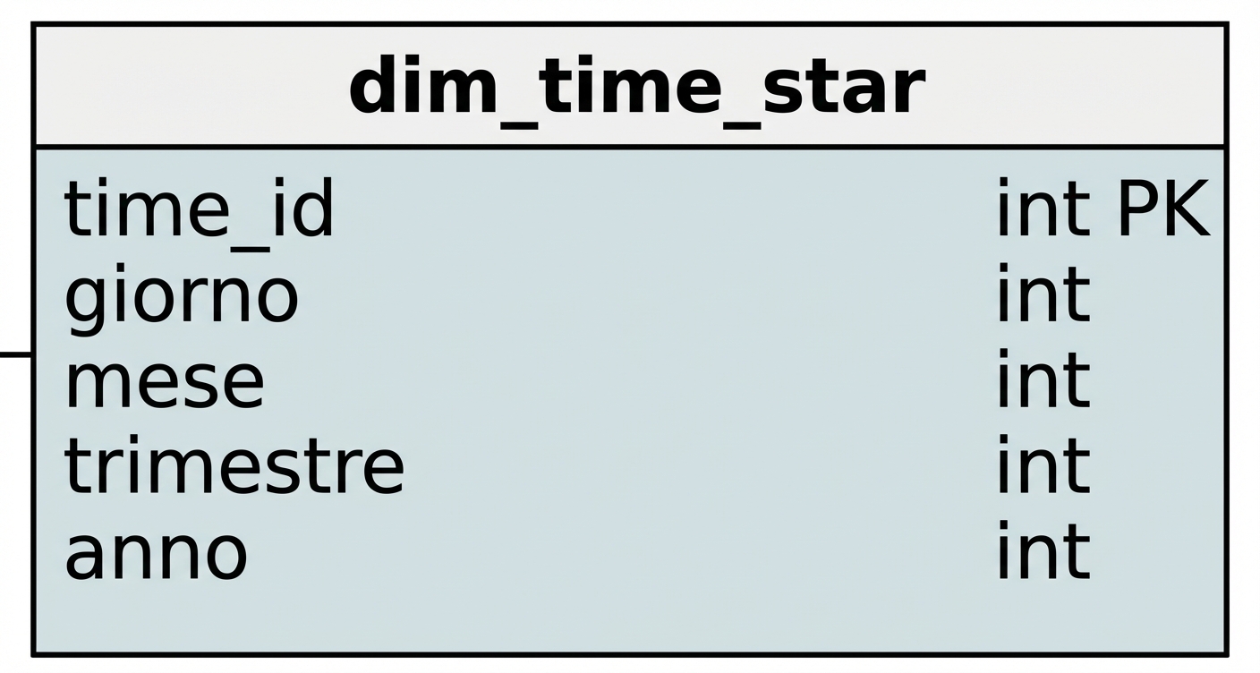 Dimensione temporale dello schema a stella