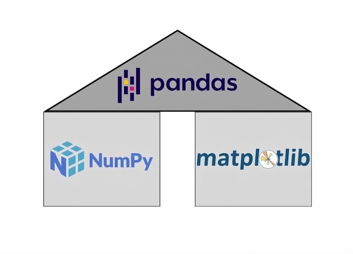 Un triangolo sopra due rettangoli. Il triangolo rappresenta il pacchetto pandas, i rettangoli NumPy e matplotlib.