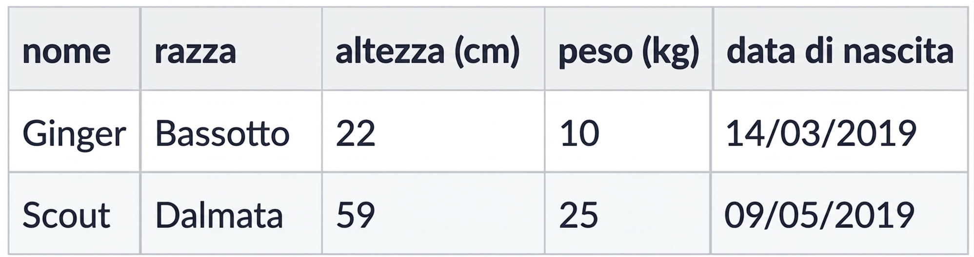Il set di dati con due nuovi cani
