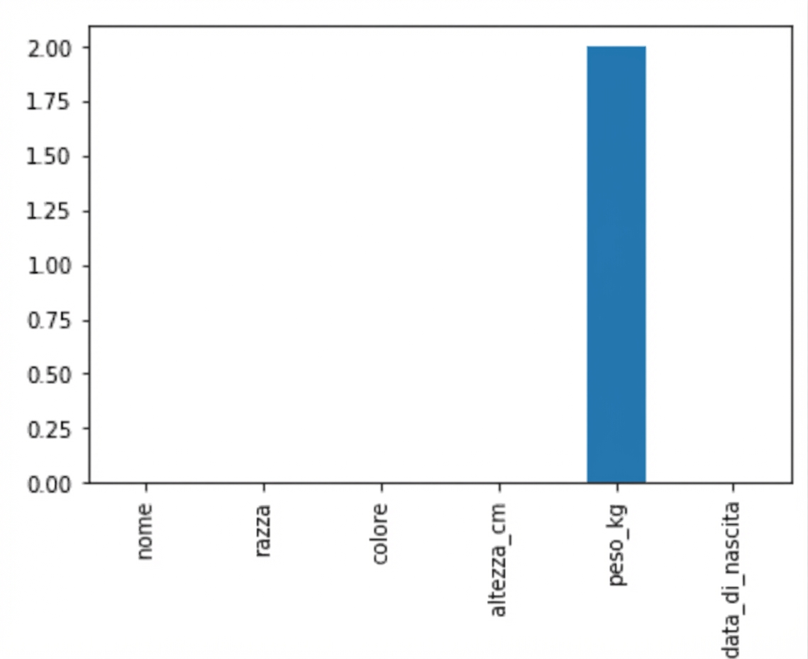 Un grafico a barre che conta i valori mancanti in ogni colonna del set di dati sui cani. Tutte le barre sono a zero, tranne quella del peso, che ha due valori mancanti.