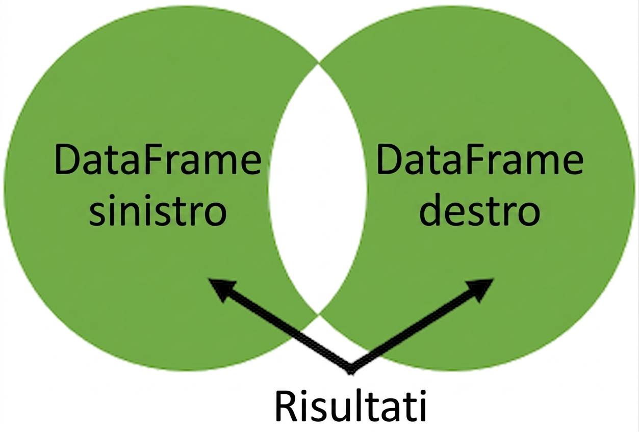 Venn graph with no overlap