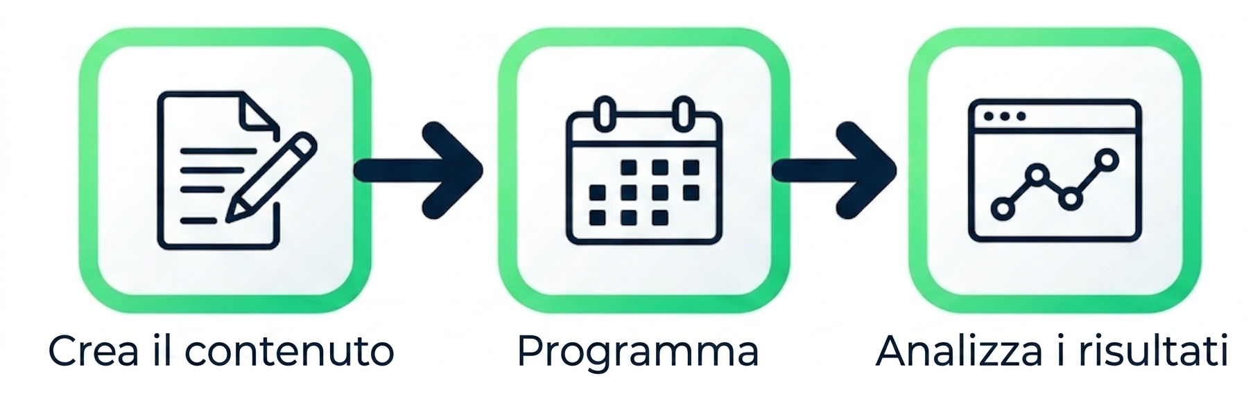 Icone che rappresentano la creazione, pianificazione e monitoraggio dei workflow