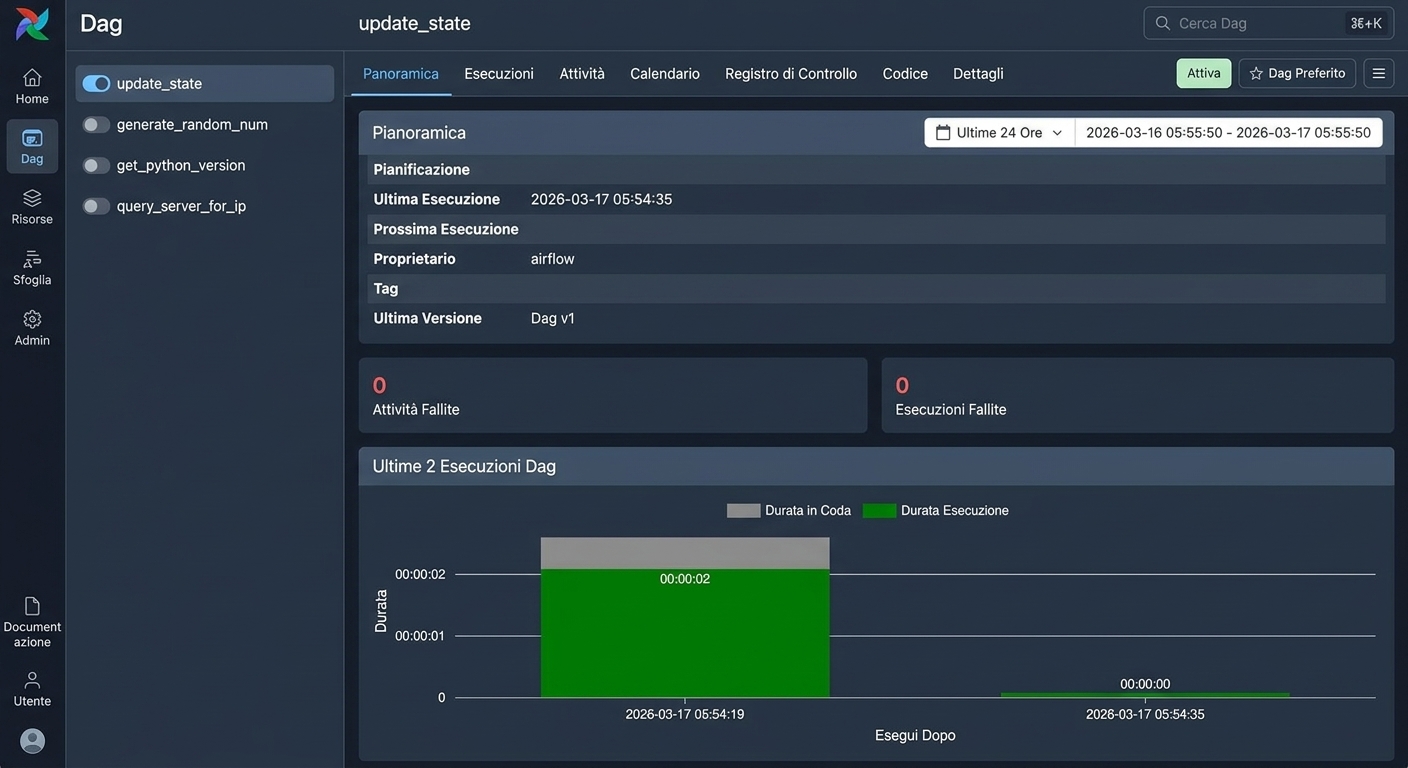Vista griglia del dettaglio Dag update_state con le schede Grid, Graph e Code
