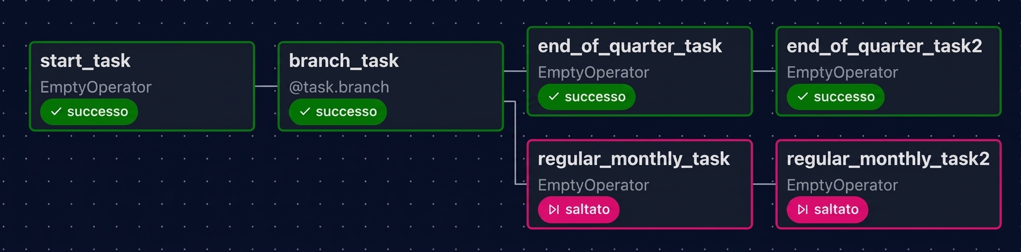 Vista grafico di Airflow con attività di fine trimestre eseguite e attività mensili saltate