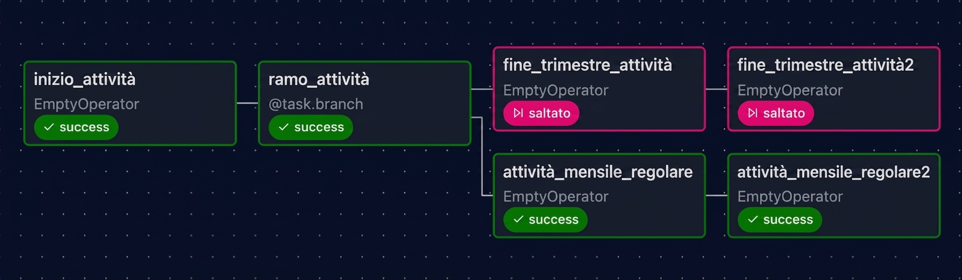 Vista grafico di Airflow con attività mensili eseguite e attività di fine trimestre saltate