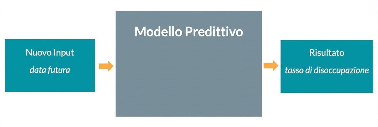 Predictive model