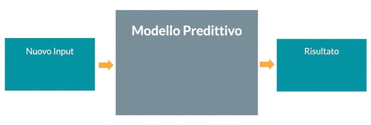 Predictive model