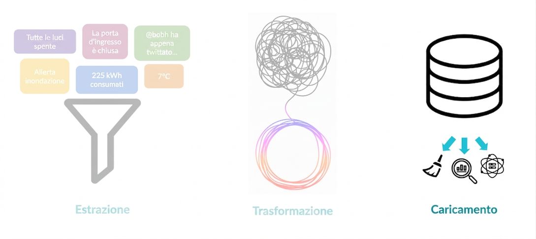 Fase di trasformazione