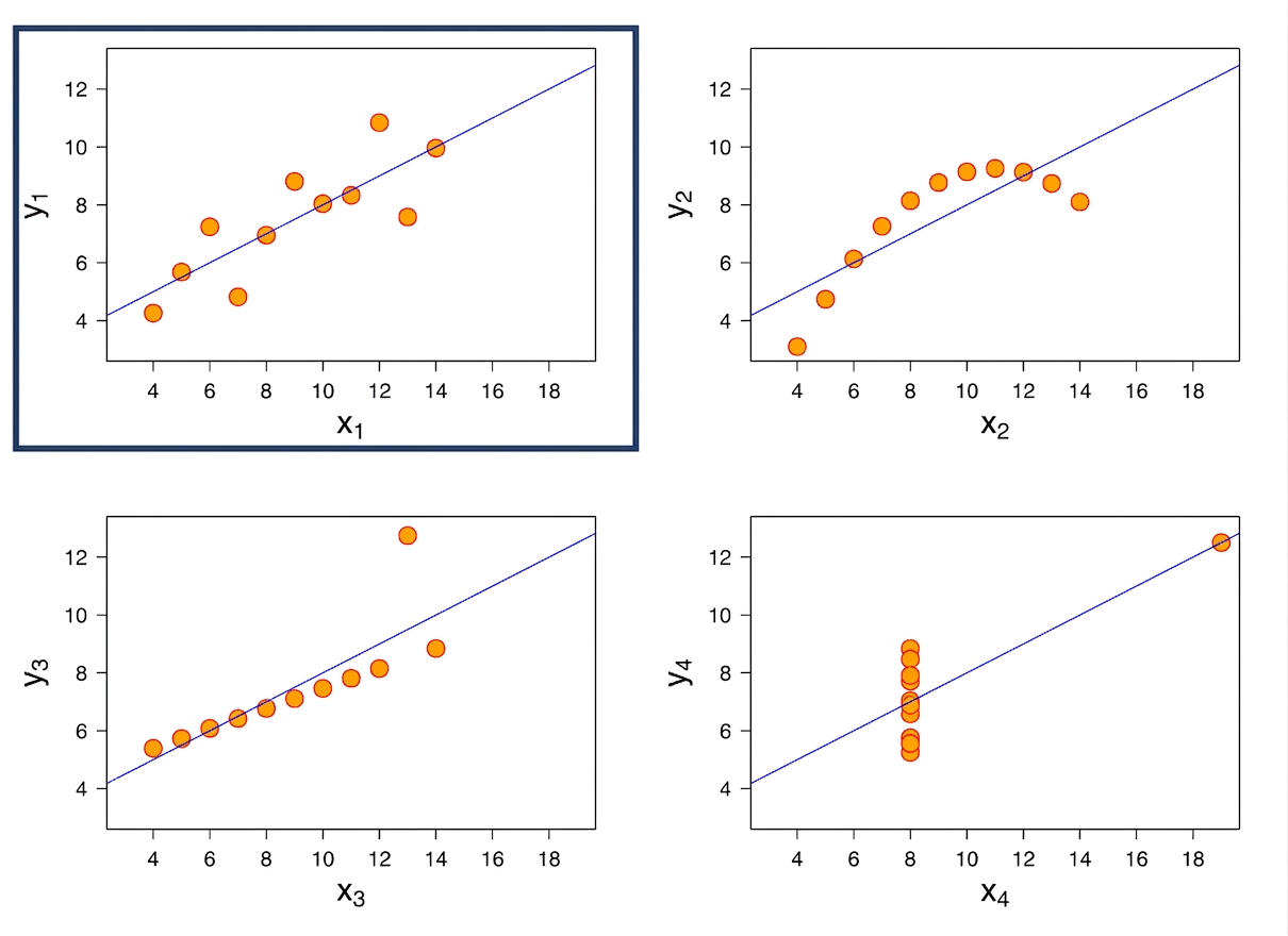 grafico lineare di Anscombe