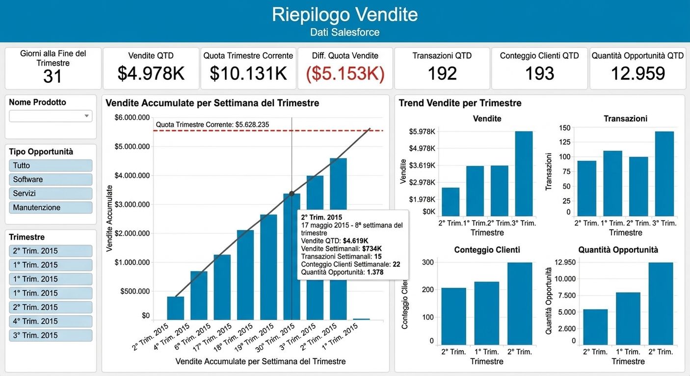 dashboard vendite interattivo