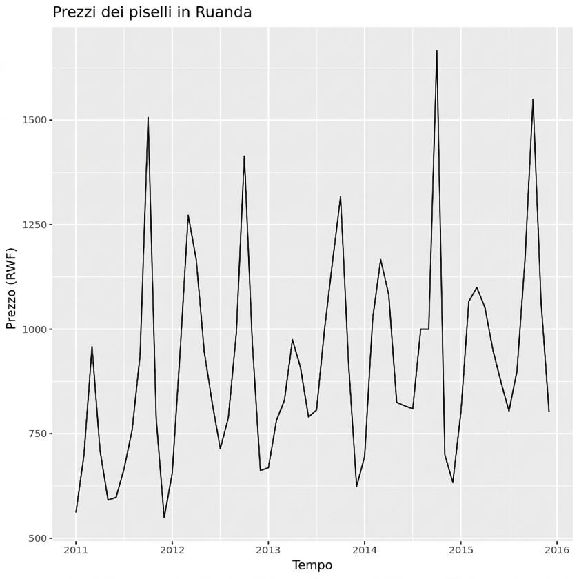 Pea Prices in Rwanda