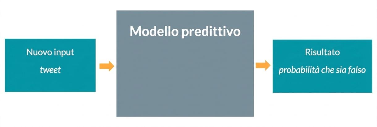 Predictive model