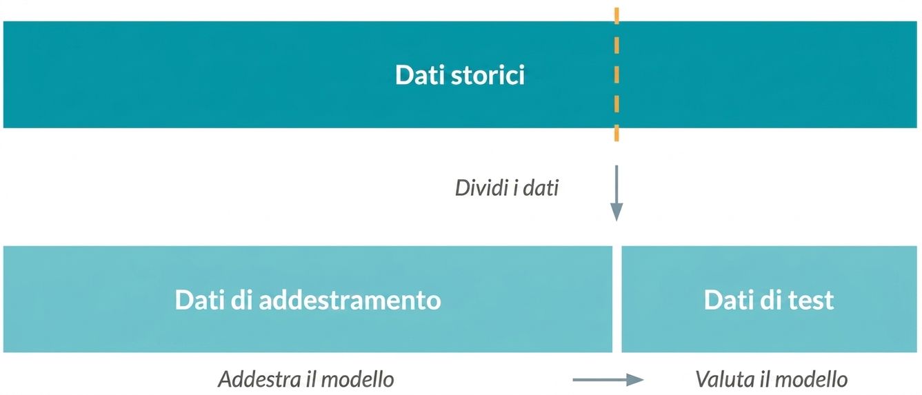 Divisione dei dati in train e test