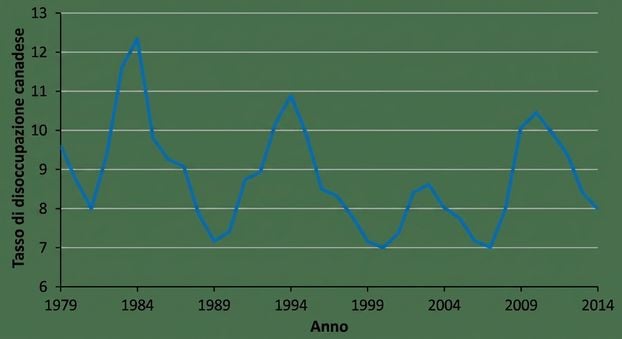 Canadian unemployment rates