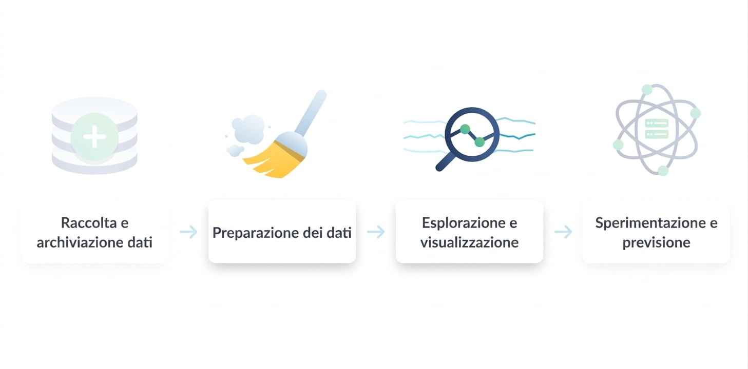 Data science workflow