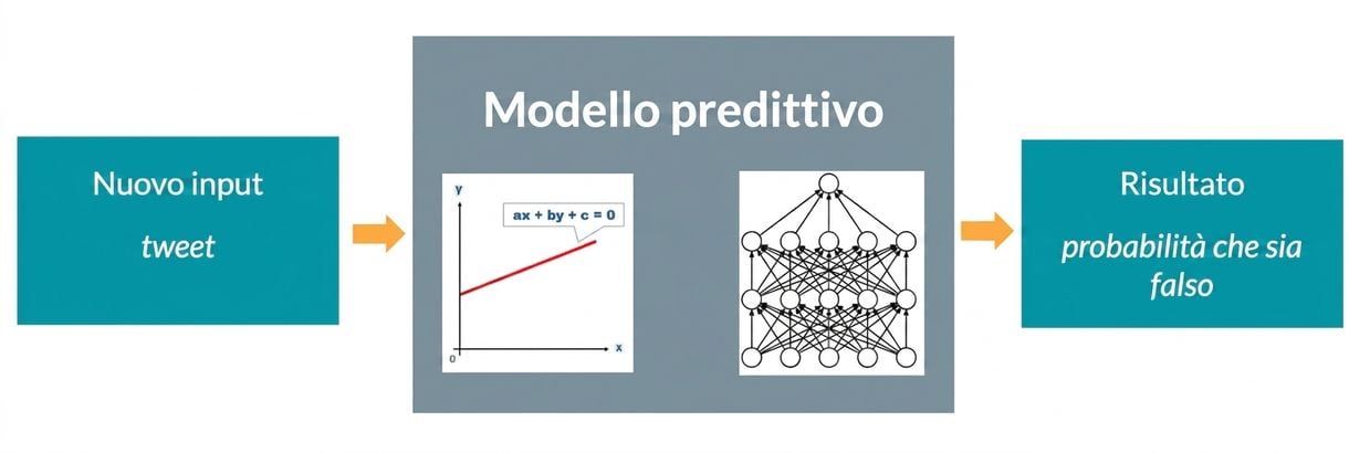 Predictive model