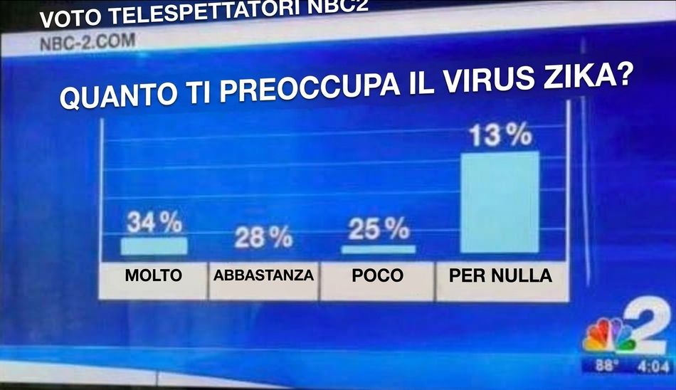 bar chart sbagliato