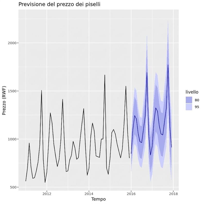 Forecasted Pea Prices