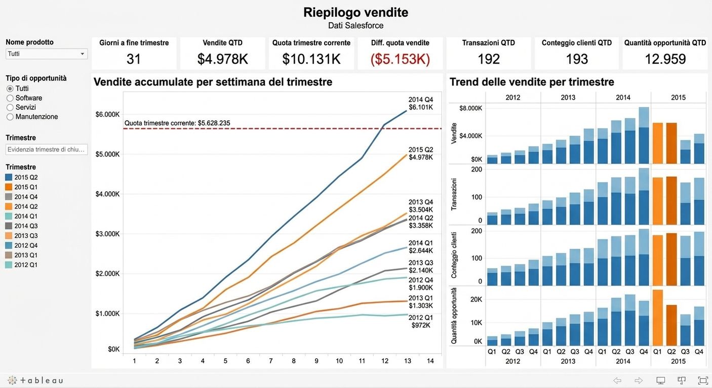 dashboard vendite