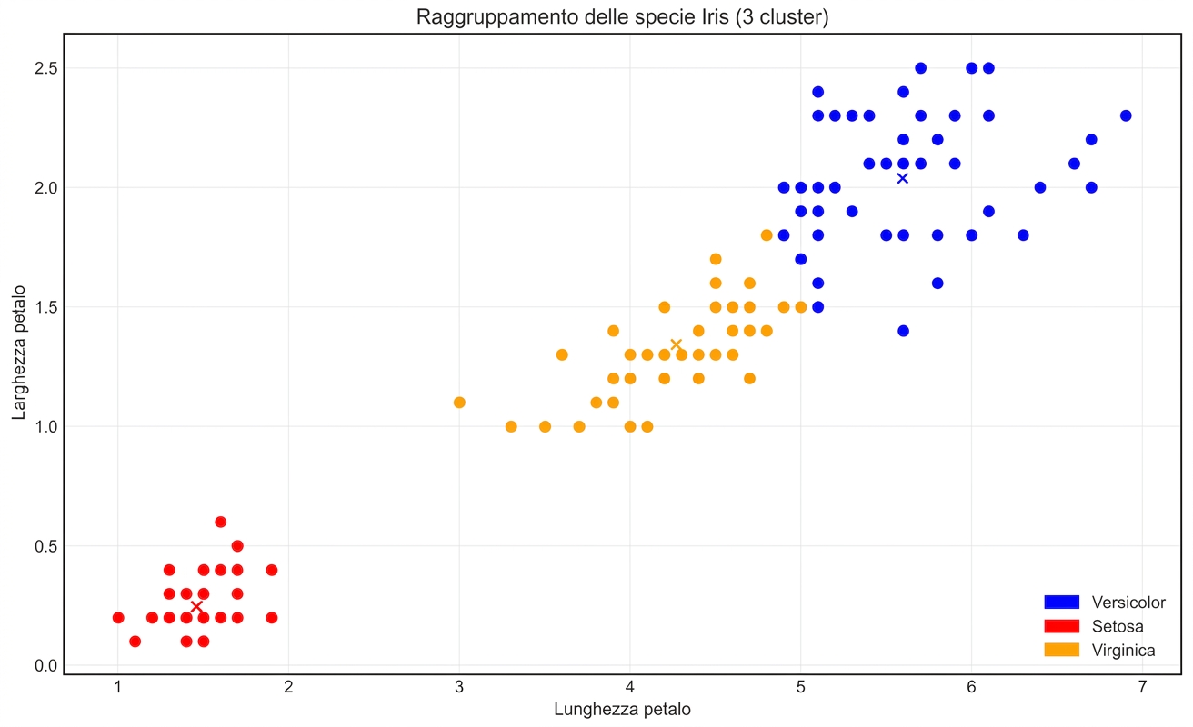 clustering iris con legenda