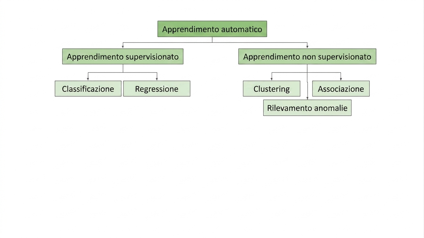 clustering, associazione e rilevamento anomalie sono sottogruppi dell'apprendimento non supervisionato
