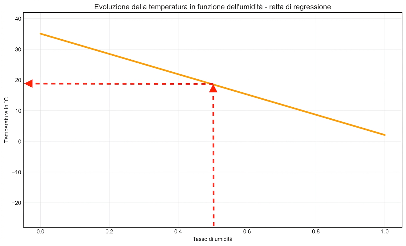 usa la retta per trovare la temperatura in base all'umidità freccia orizzontale