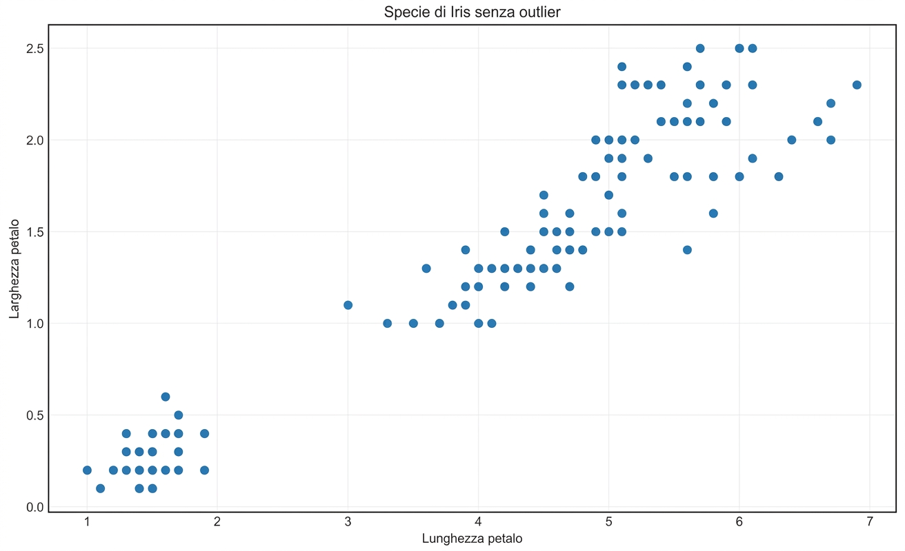rimozione degli outlier