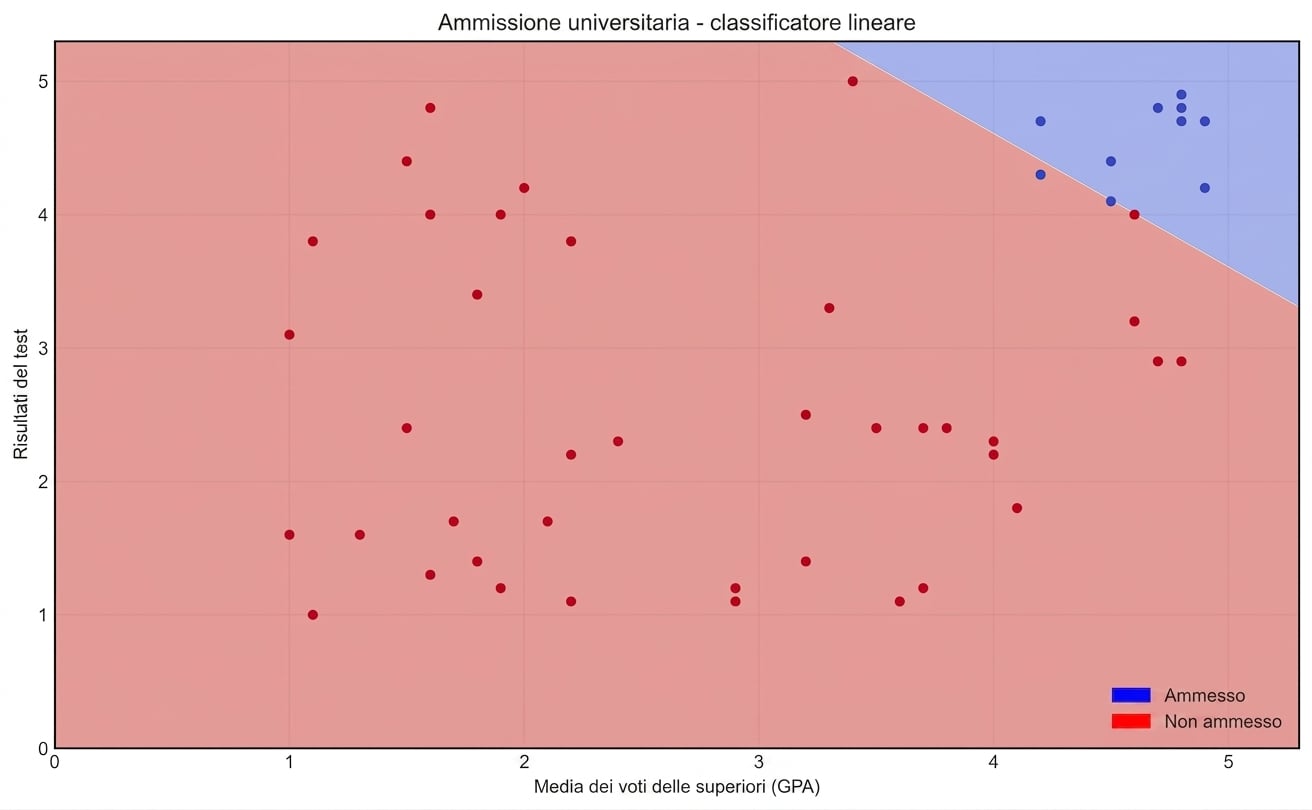 classificatore lineare dalla prima lezione
