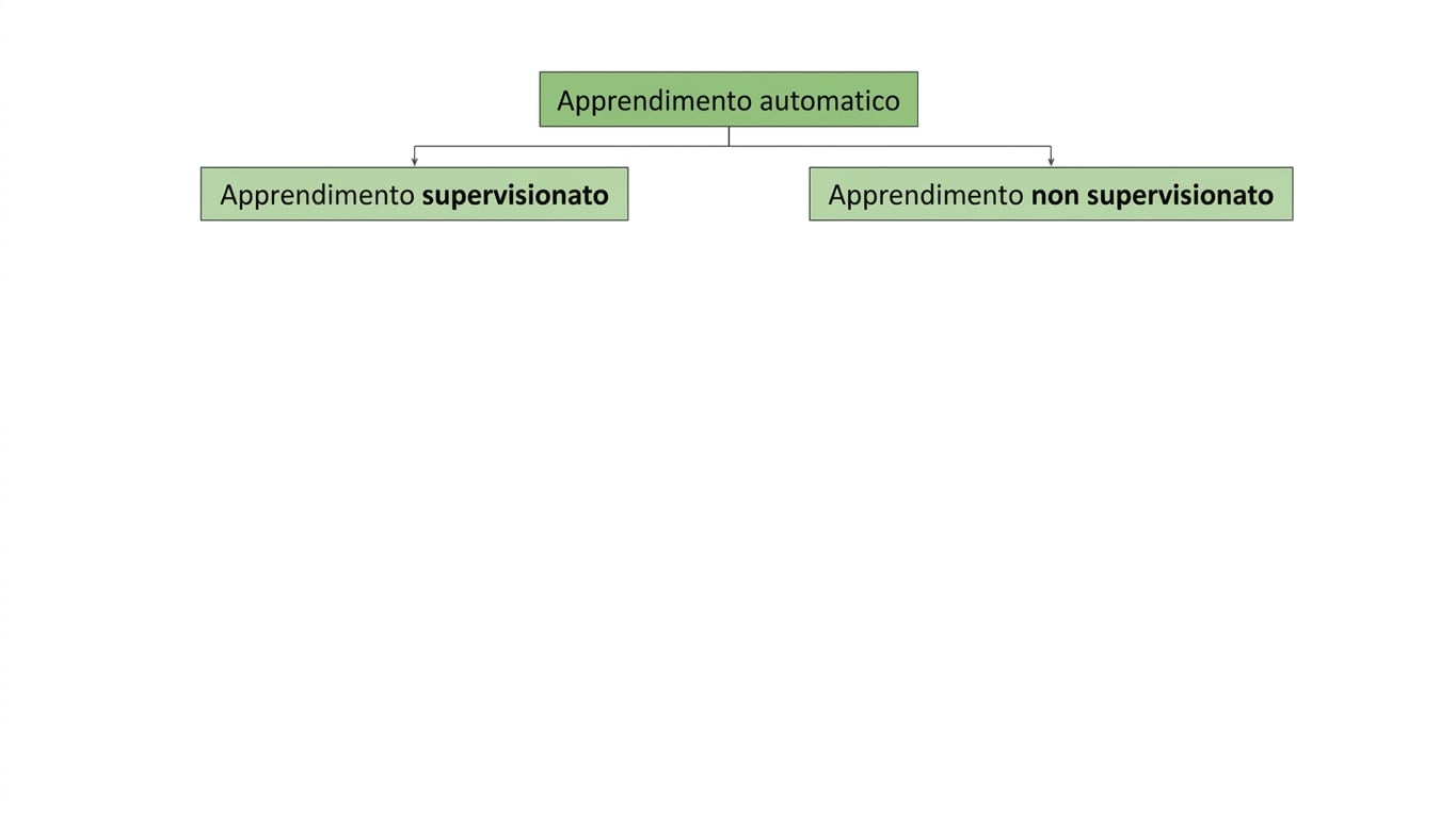 apprendimento supervisionato è evidenziato