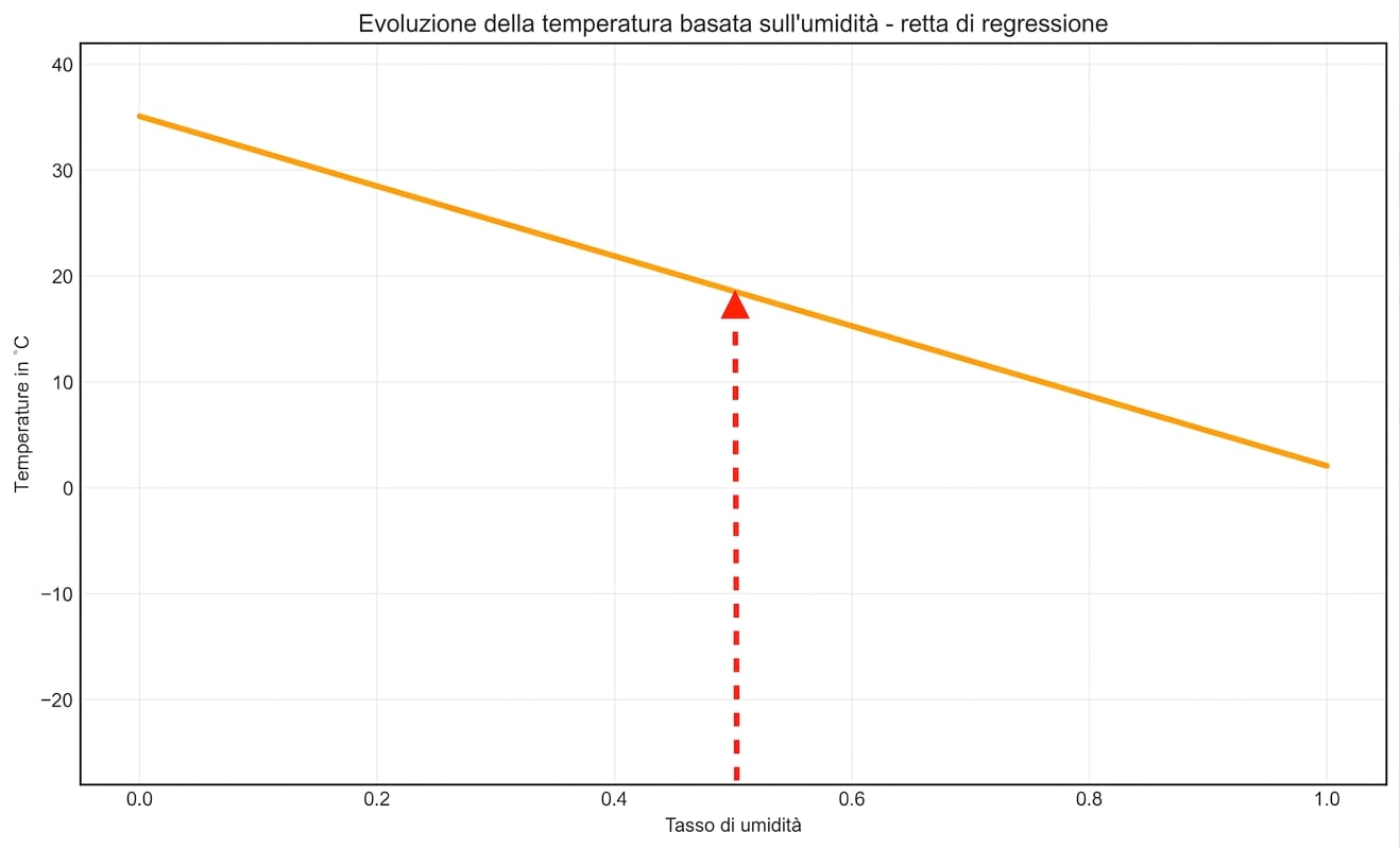 usa la retta per trovare la temperatura in base all'umidità freccia verticale