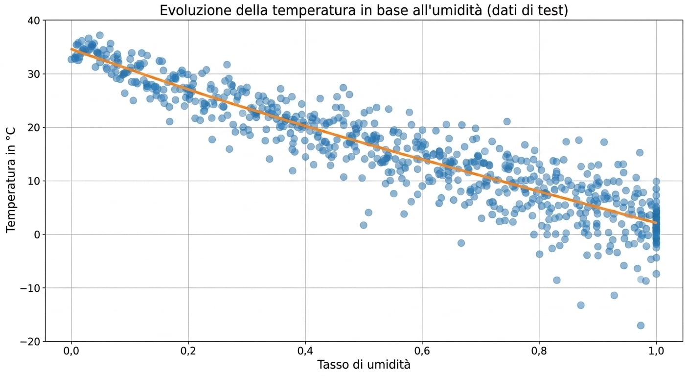 dati di test