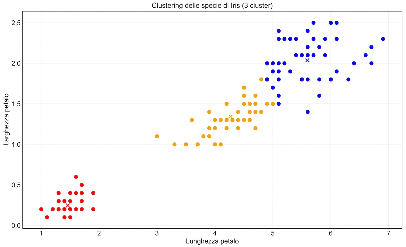 iris clustering tre cluster