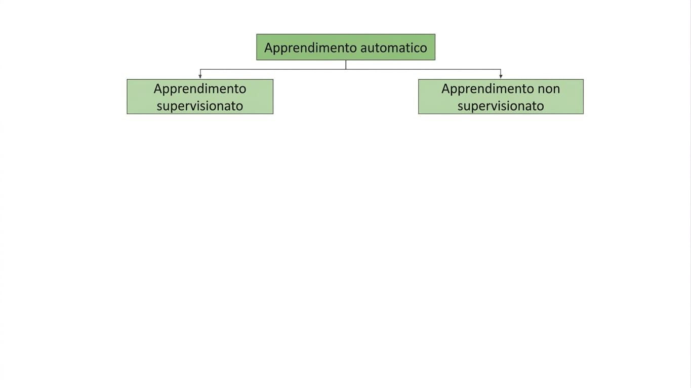 apprendimento supervisionato e non supervisionato sono sottogruppi del machine learning