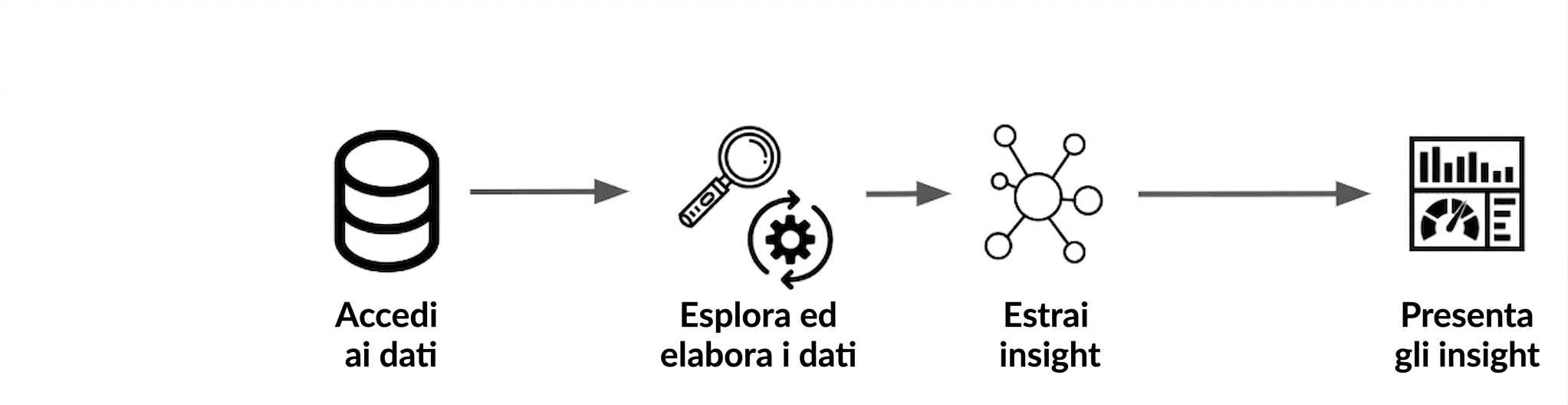 flusso di lavoro DS