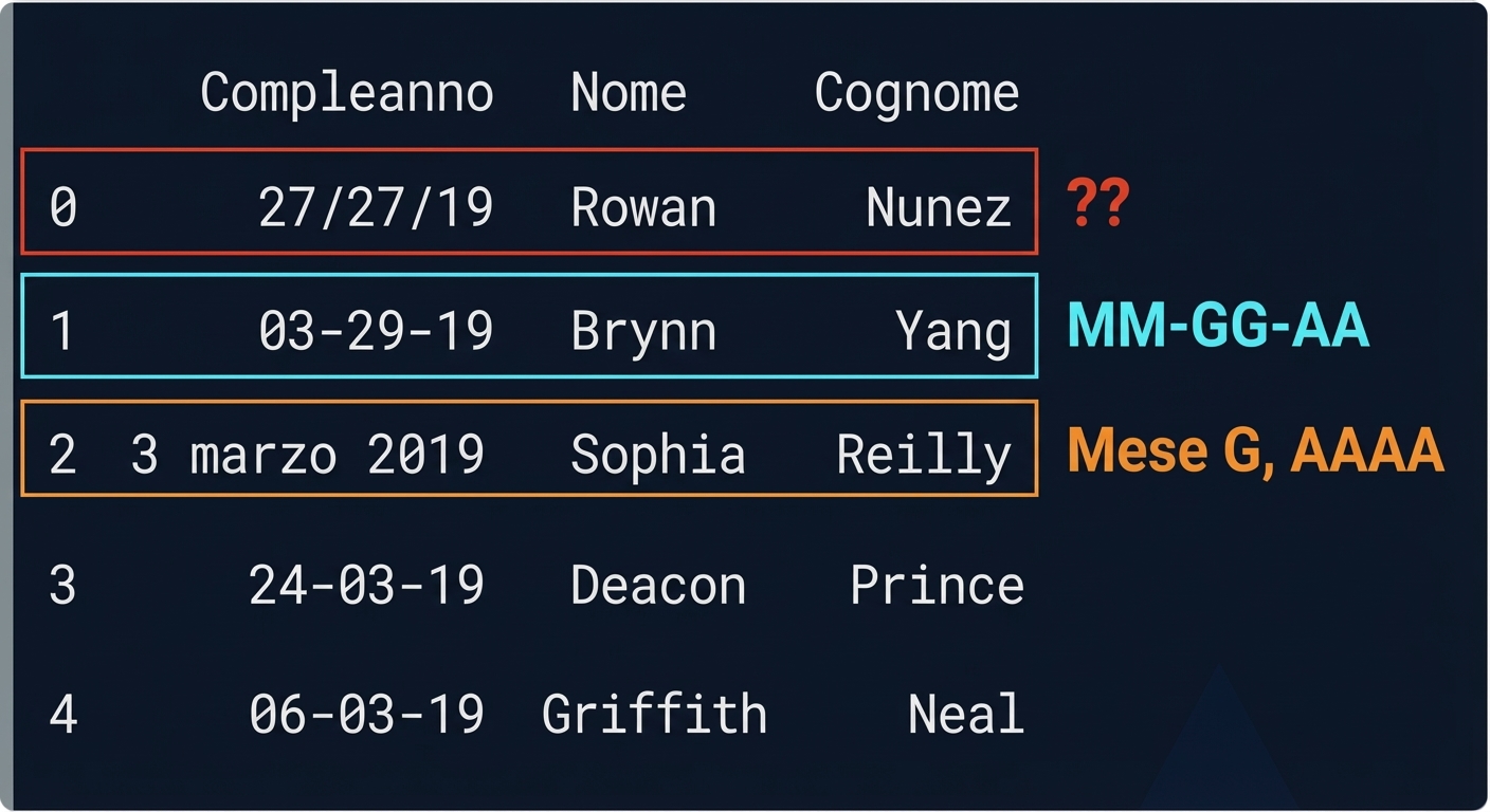 Una tabella che mostra l'output del dataset birthdays: una riga ha una data in formato mese/giorno/anno; un'altra è scritta per esteso; un'ultima riga ha chiaramente un errore, ripetendo due volte il giorno.
