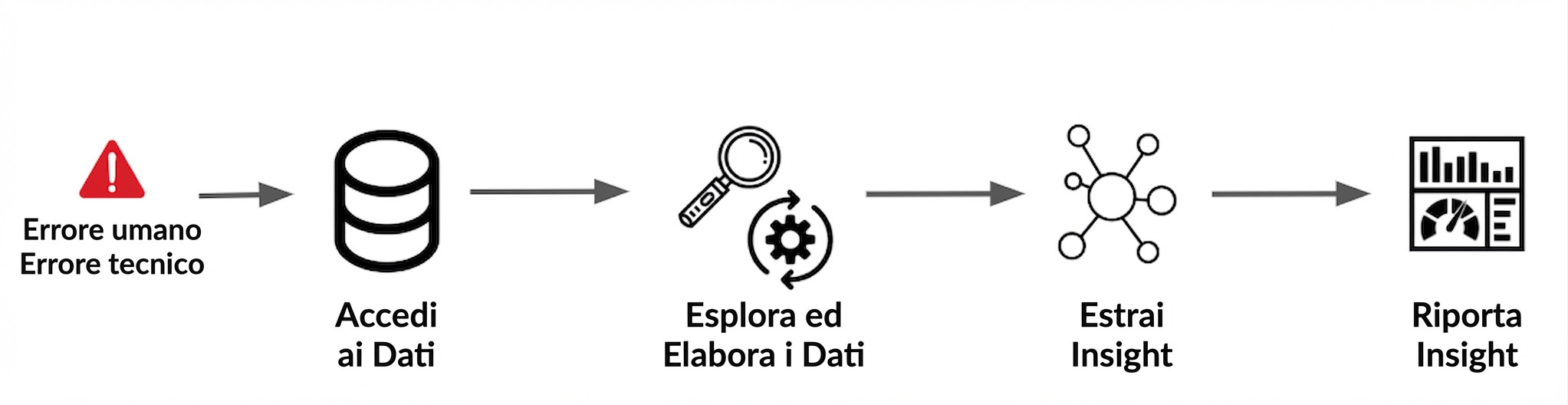 flusso di lavoro DS