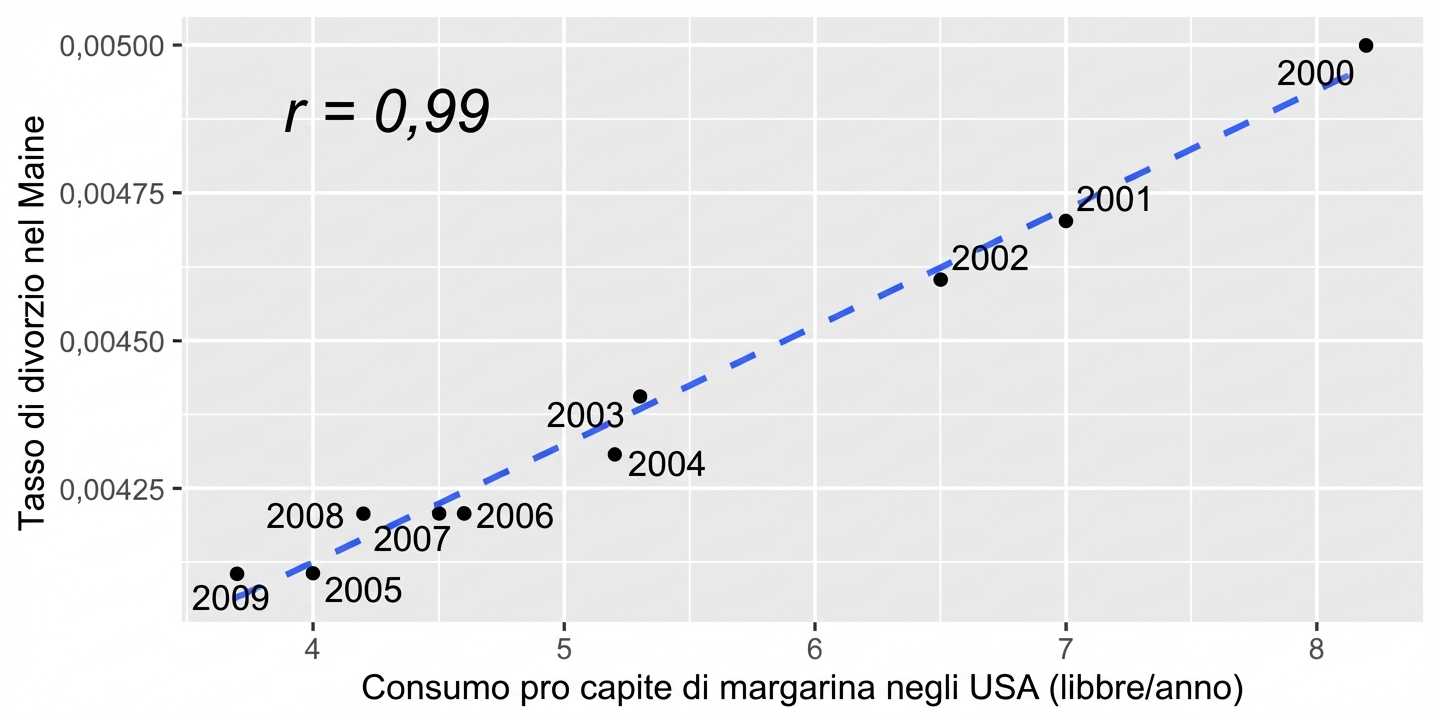 Diagramma di dispersione: consumo di margarina pro capite negli USA vs tasso di divorzi in Maine. Variabili altamente correlate, coefficiente 0,99