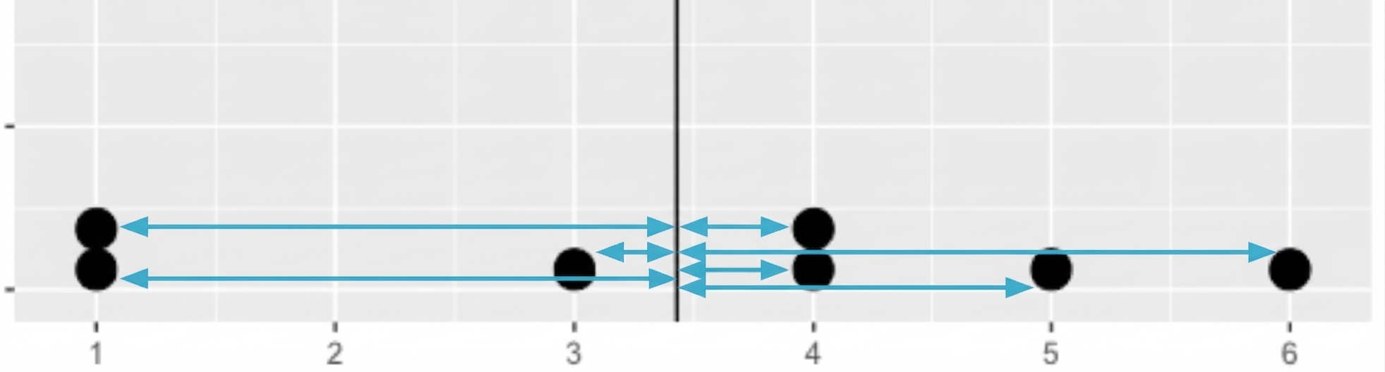 Un grafico a punti con 7 punti e una linea nera centrale che rappresenta la media. Frecce tra ogni punto e la linea.