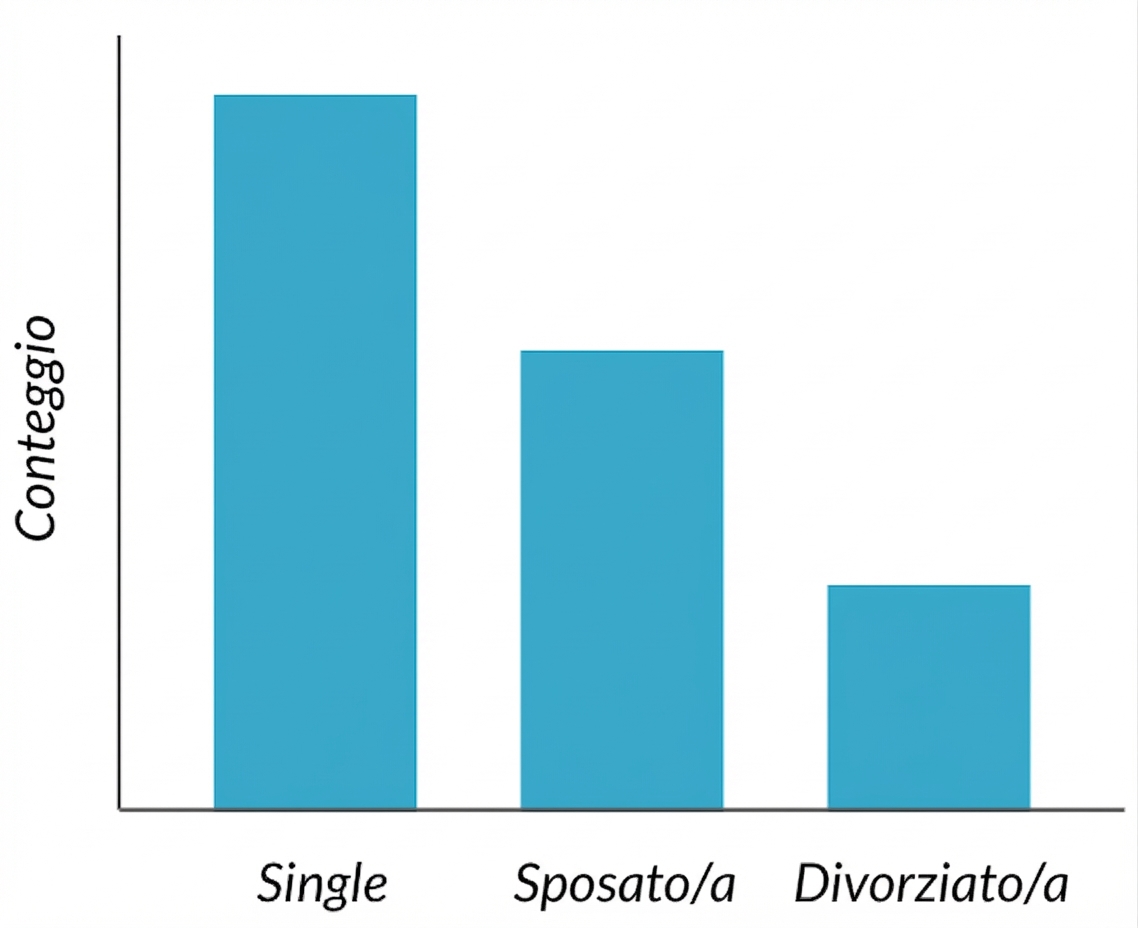 grafico a barre del conteggio per stato civile
