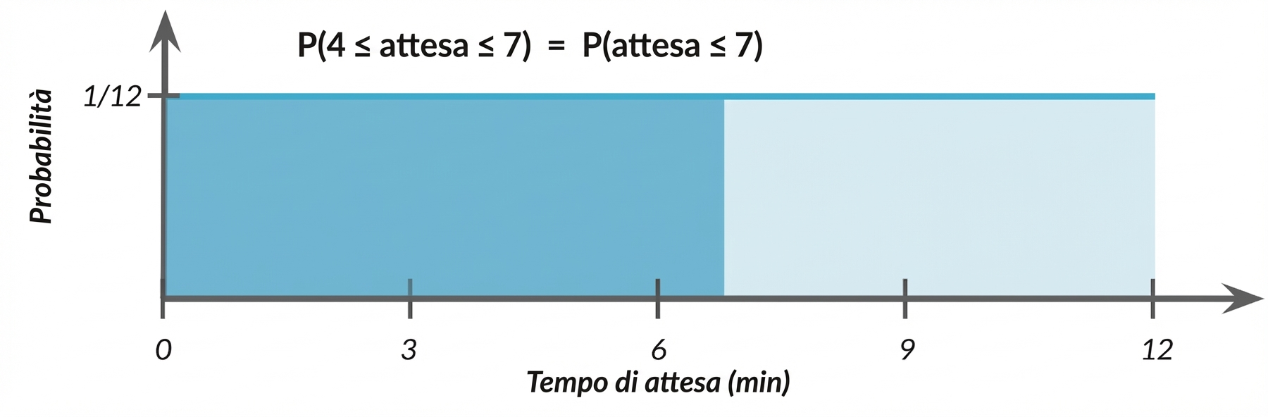 Area evidenziata da 0 a 7