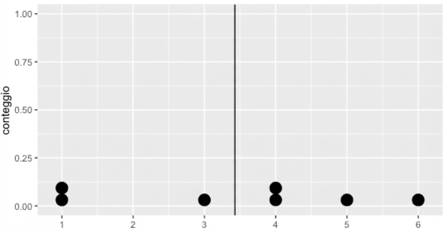 Un grafico a punti con 7 punti e una linea nera centrale che rappresenta la media.