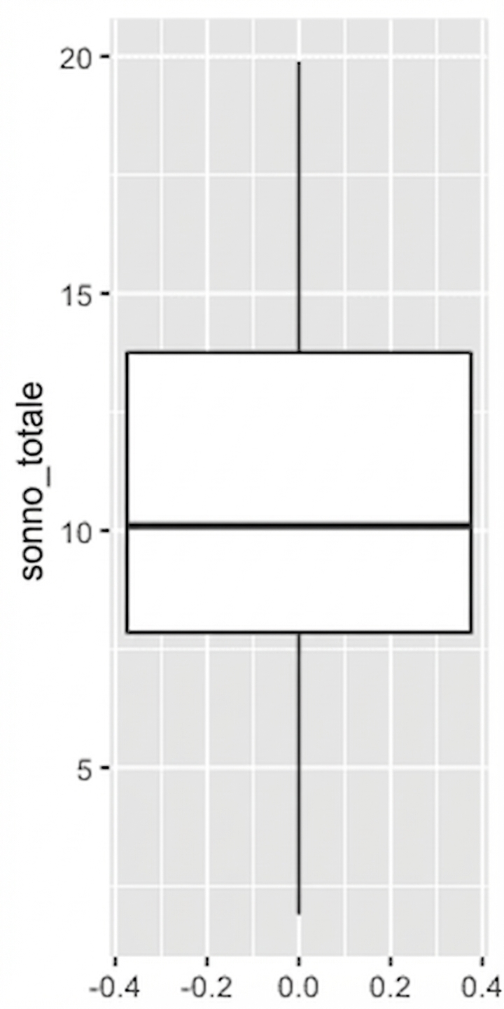 Un boxplot del tempo totale di sonno dei mammiferi