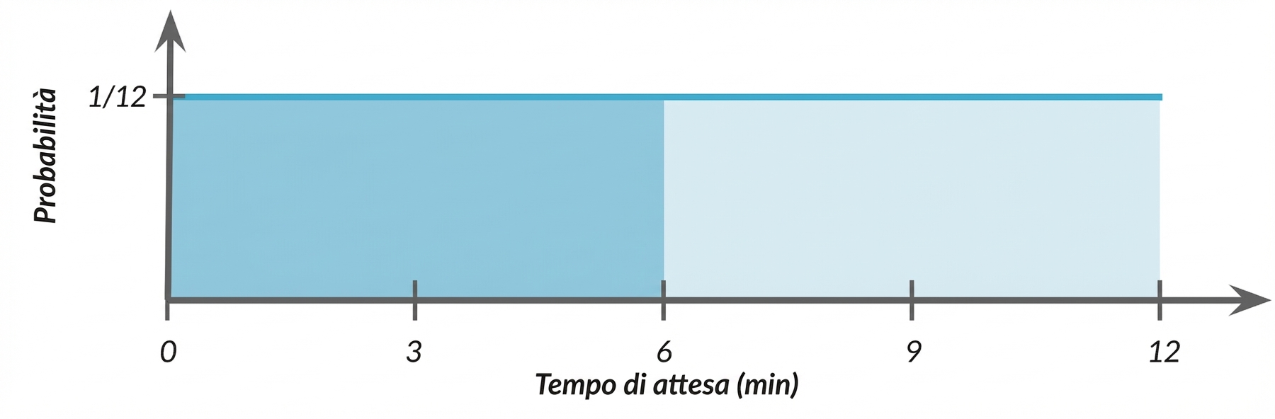 Area evidenziata da 0 a 7 sotto la linea orizzontale