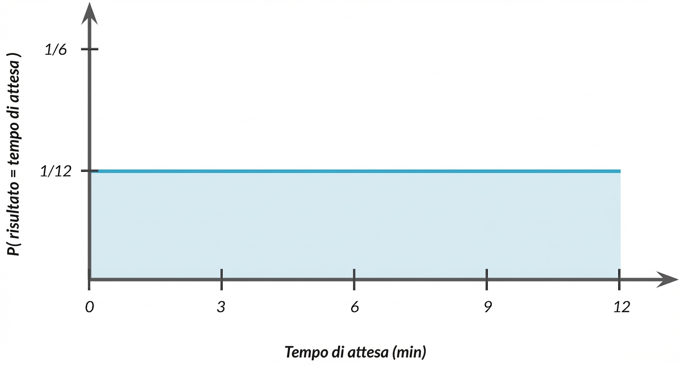 L'asse Y diventa P(outcome = wait time) con una linea orizzontale a 1/12
